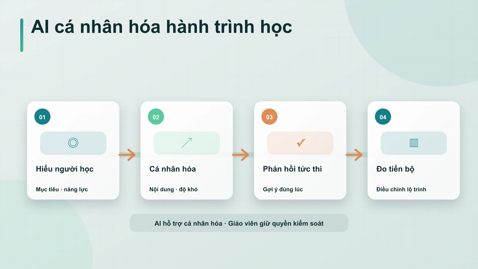 Vai trò của AI trong phát triển app giáo dục là gì?