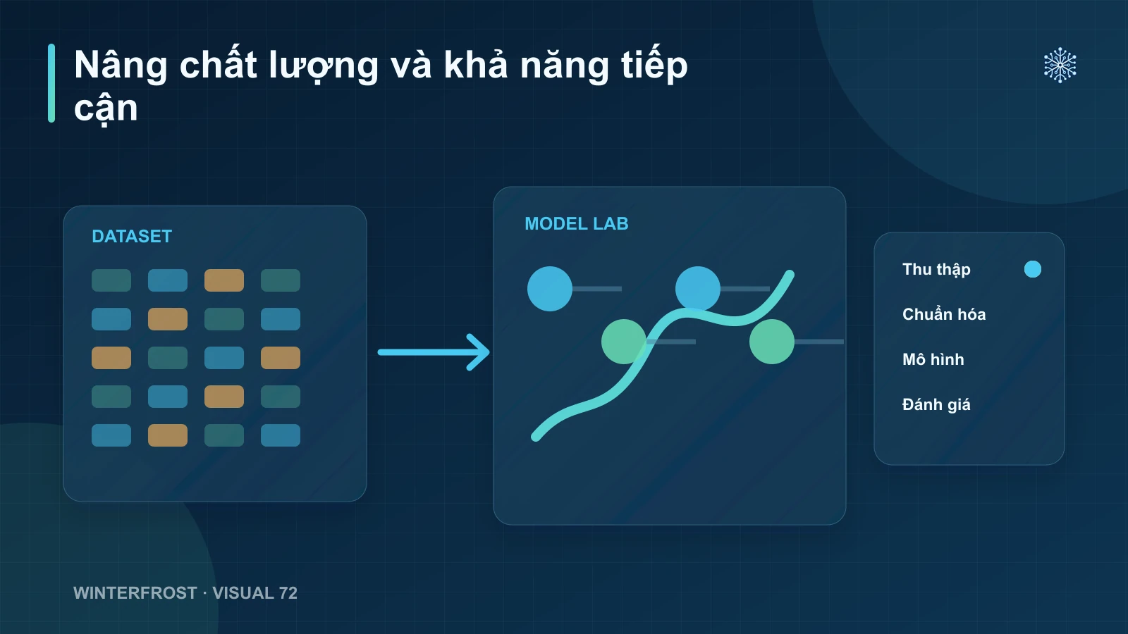 3. Chất lượng và khả năng tiếp cận dữ liệu