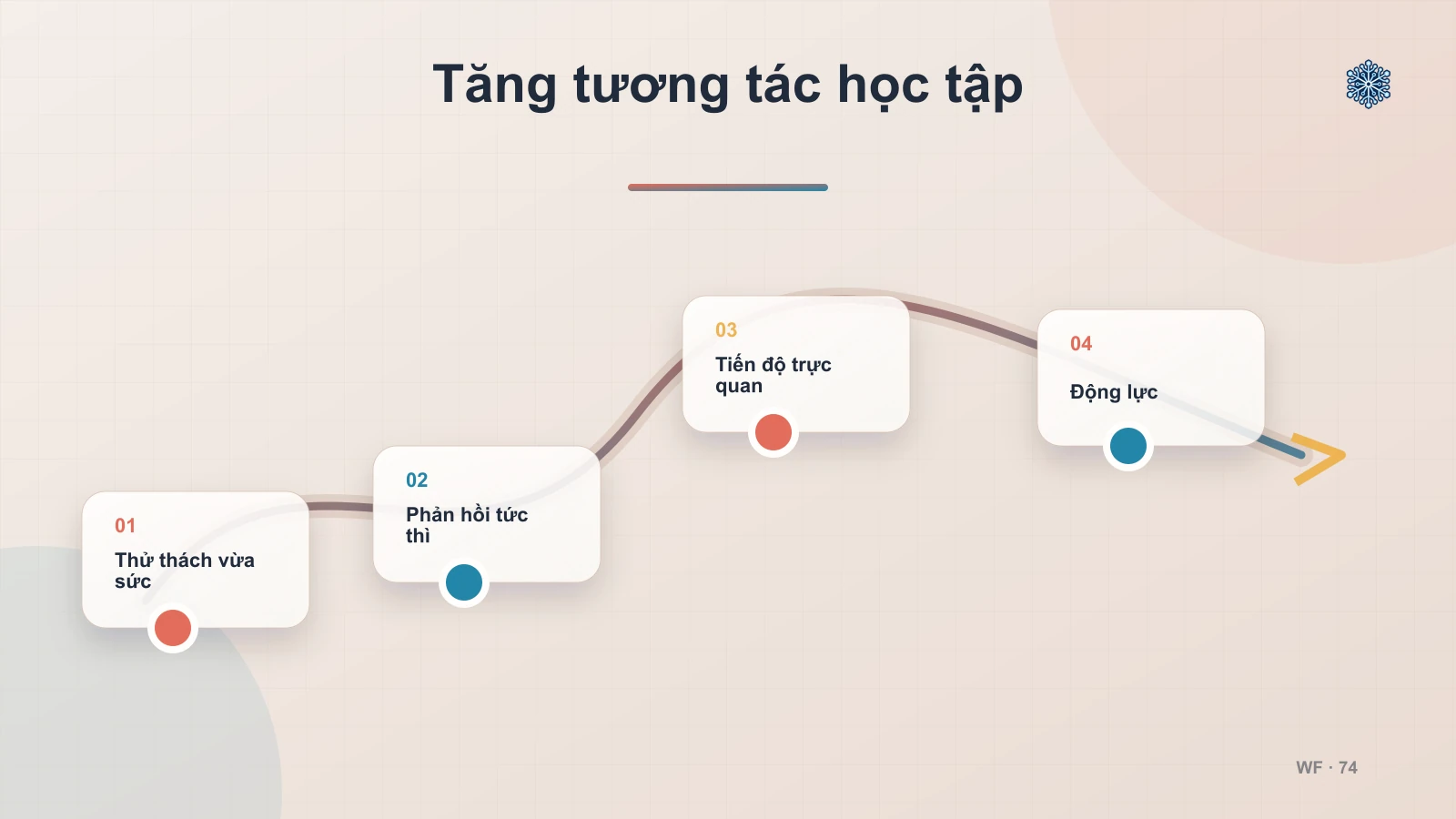 Tăng mức độ tương tác và hứng thú học tập