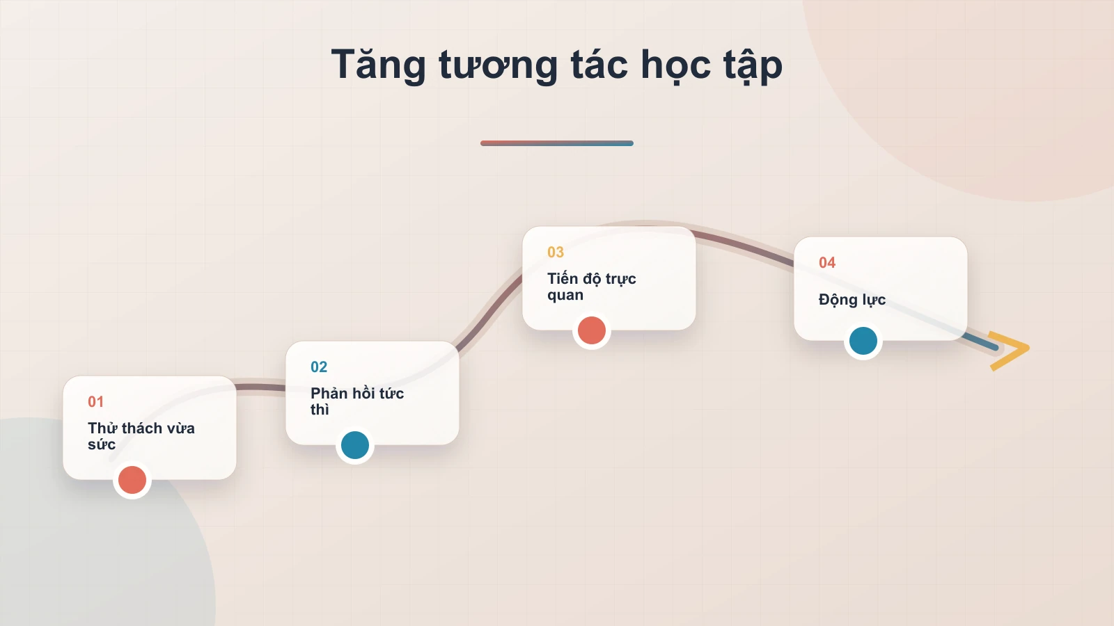 Tăng mức độ tương tác và hứng thú học tập