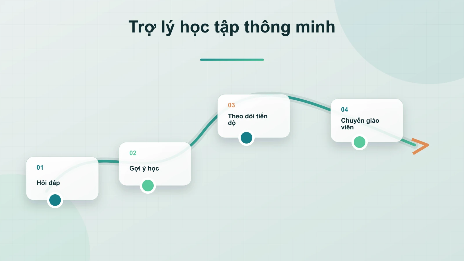 Trợ lý học tập ảo thông minh