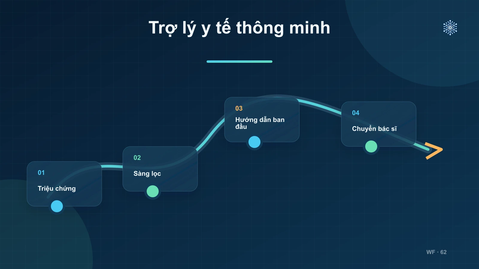 AI Chatbot Và Trợ Lý Y Tế Thông Minh