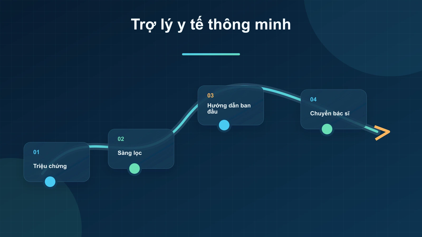 AI Chatbot Và Trợ Lý Y Tế Thông Minh