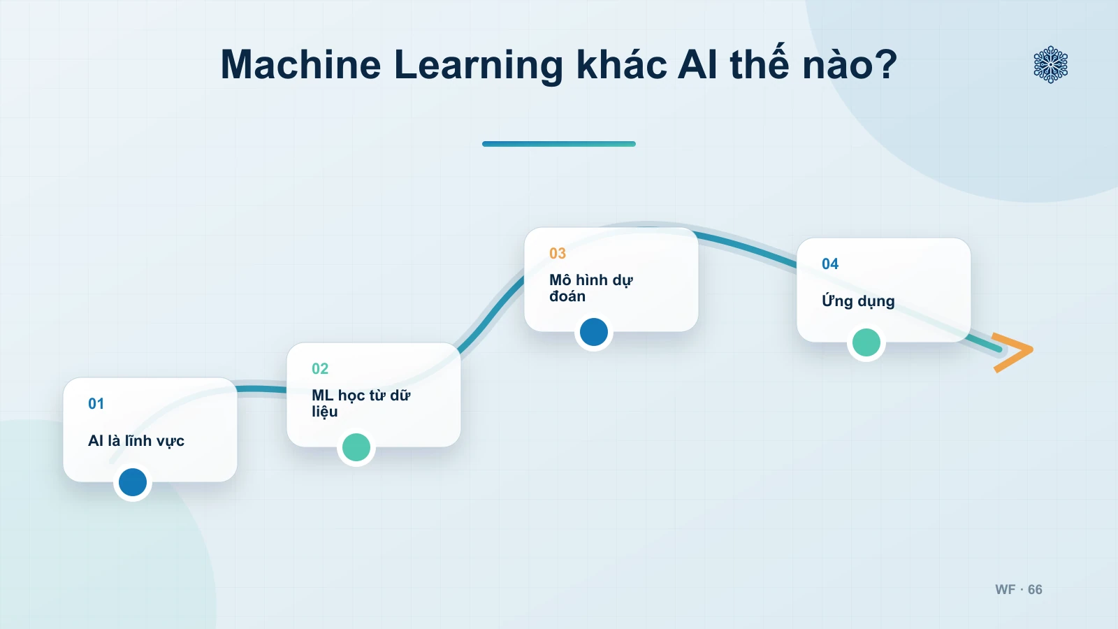 5. Machine Learning khác gì với AI?