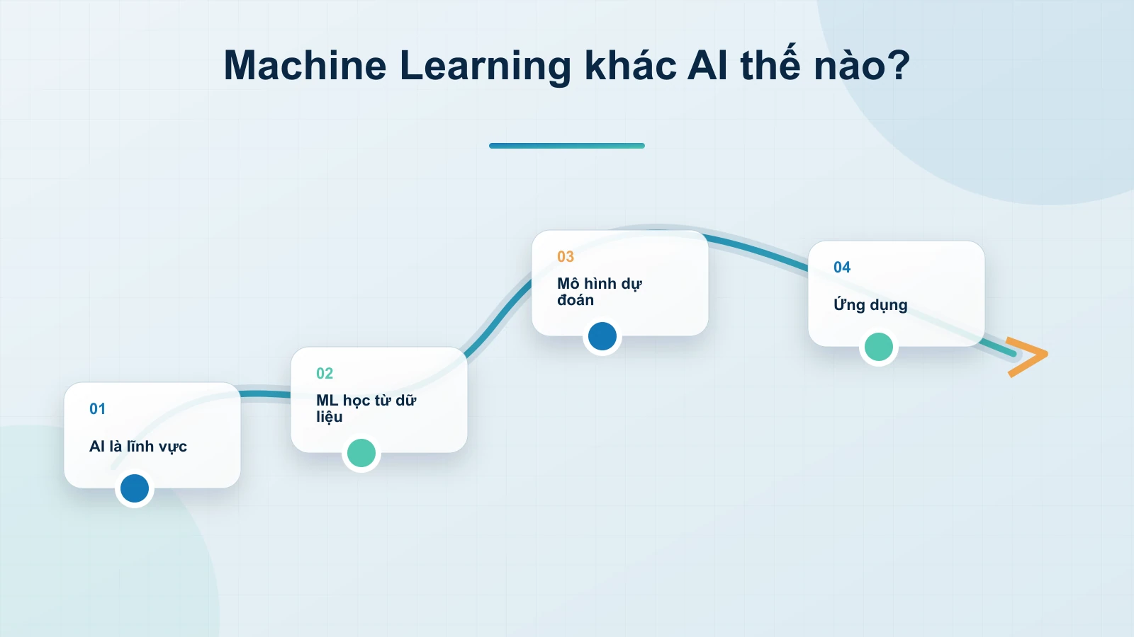 5. Machine Learning khác gì với AI?