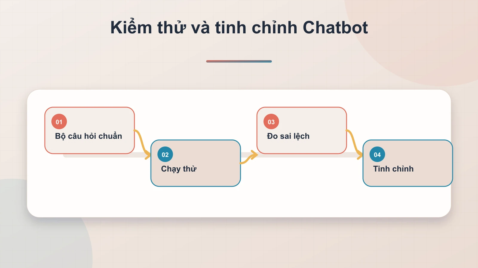 2.3 Kiểm tra và điều chỉnh chatbot