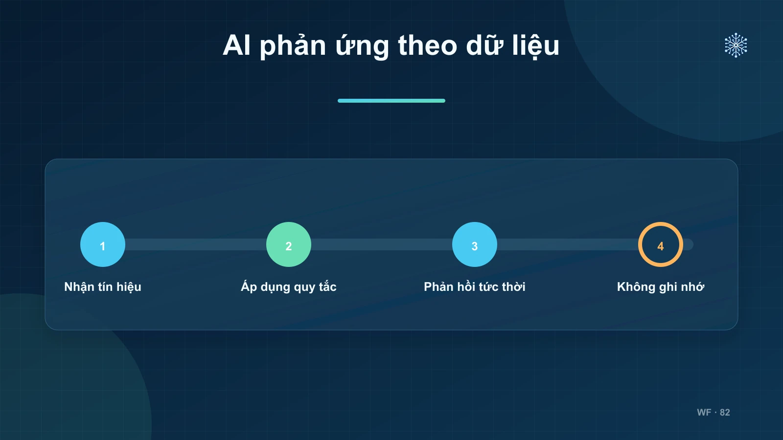 Loại 1: Công nghệ AI phản ứng (Reactive Machines)