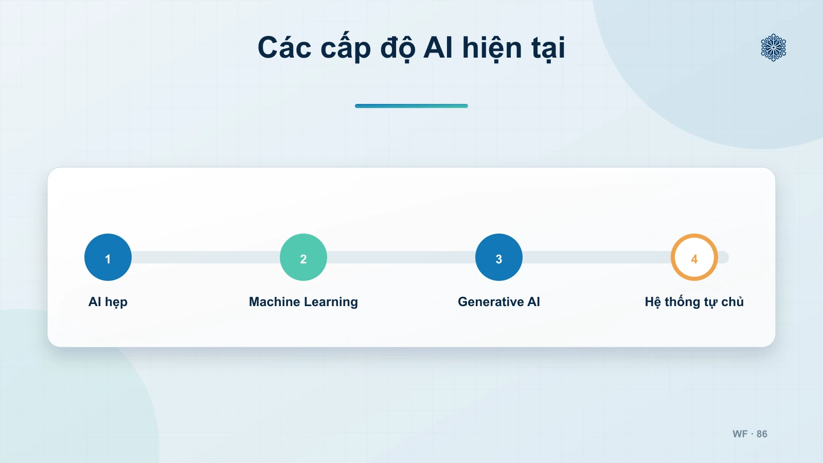 3. Hai cấp độ AI nào hiện đã khả thi và được ứng dụng thực tế?