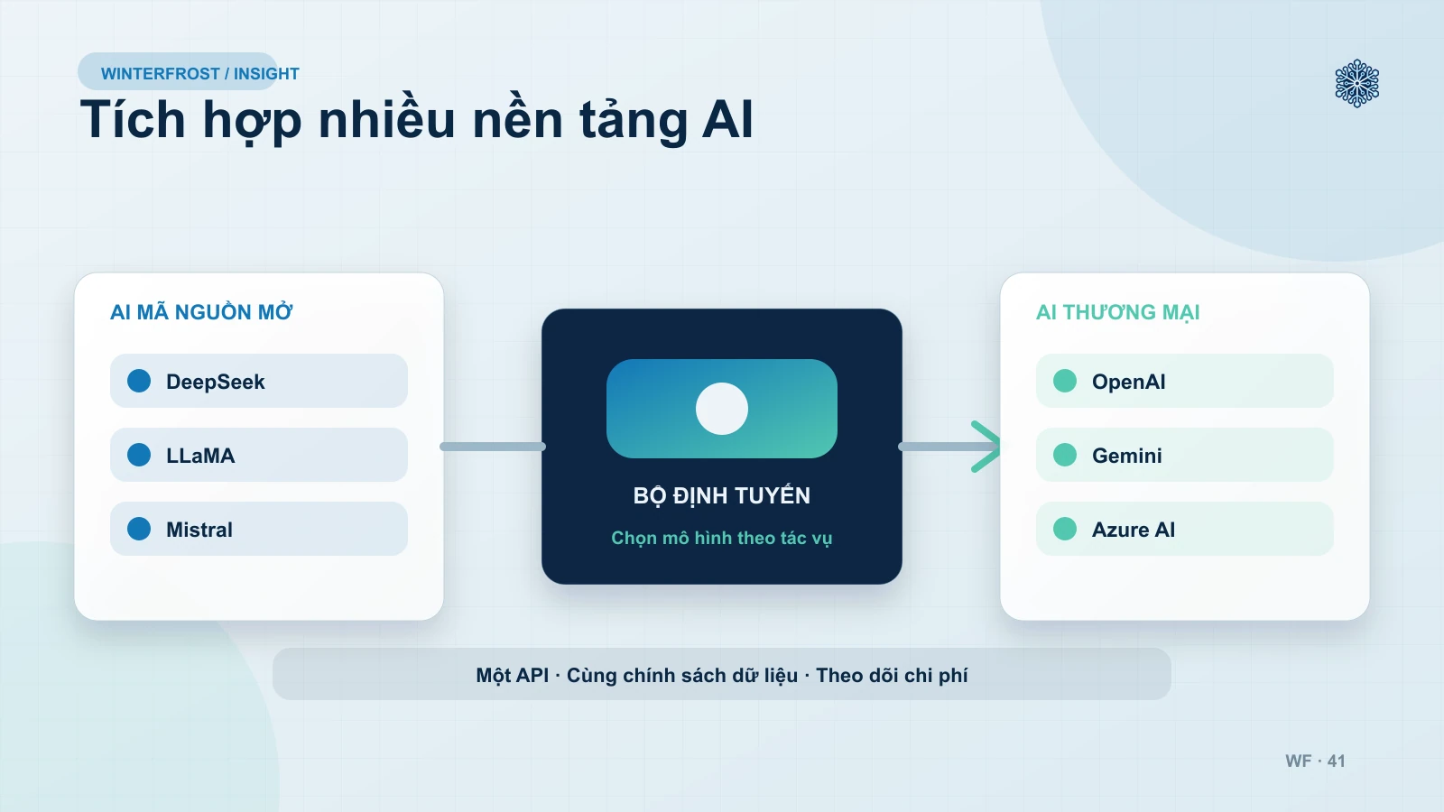 1. Winterfrost có hỗ trợ tích hợp cả AI mã nguồn mở và thương mại không?