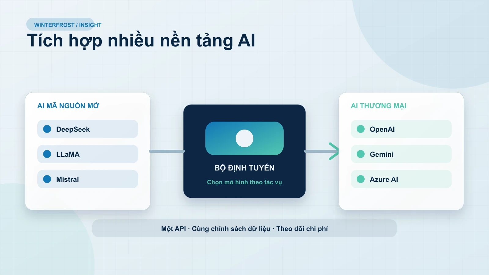 1. Winterfrost có hỗ trợ tích hợp cả AI mã nguồn mở và thương mại không?