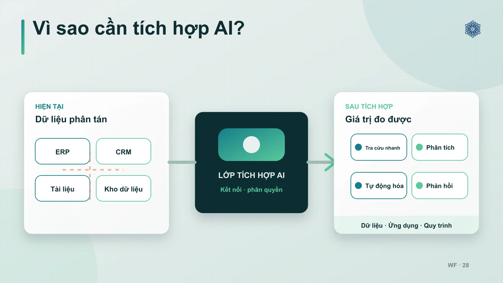 Vì Sao Doanh Nghiệp Cần Dịch Vụ Tư Vấn AI?