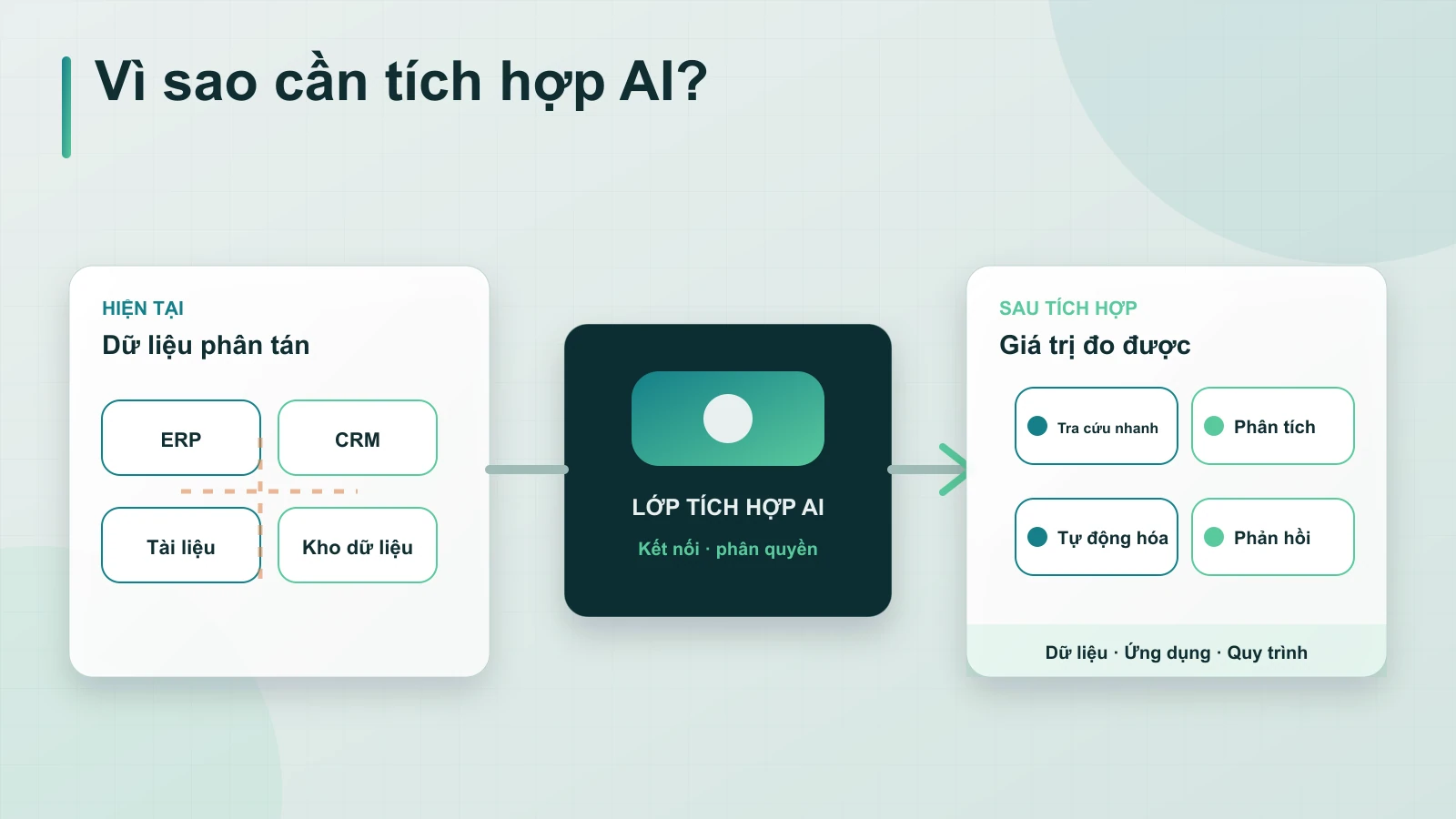 Vì Sao Doanh Nghiệp Cần Dịch Vụ Tư Vấn AI?