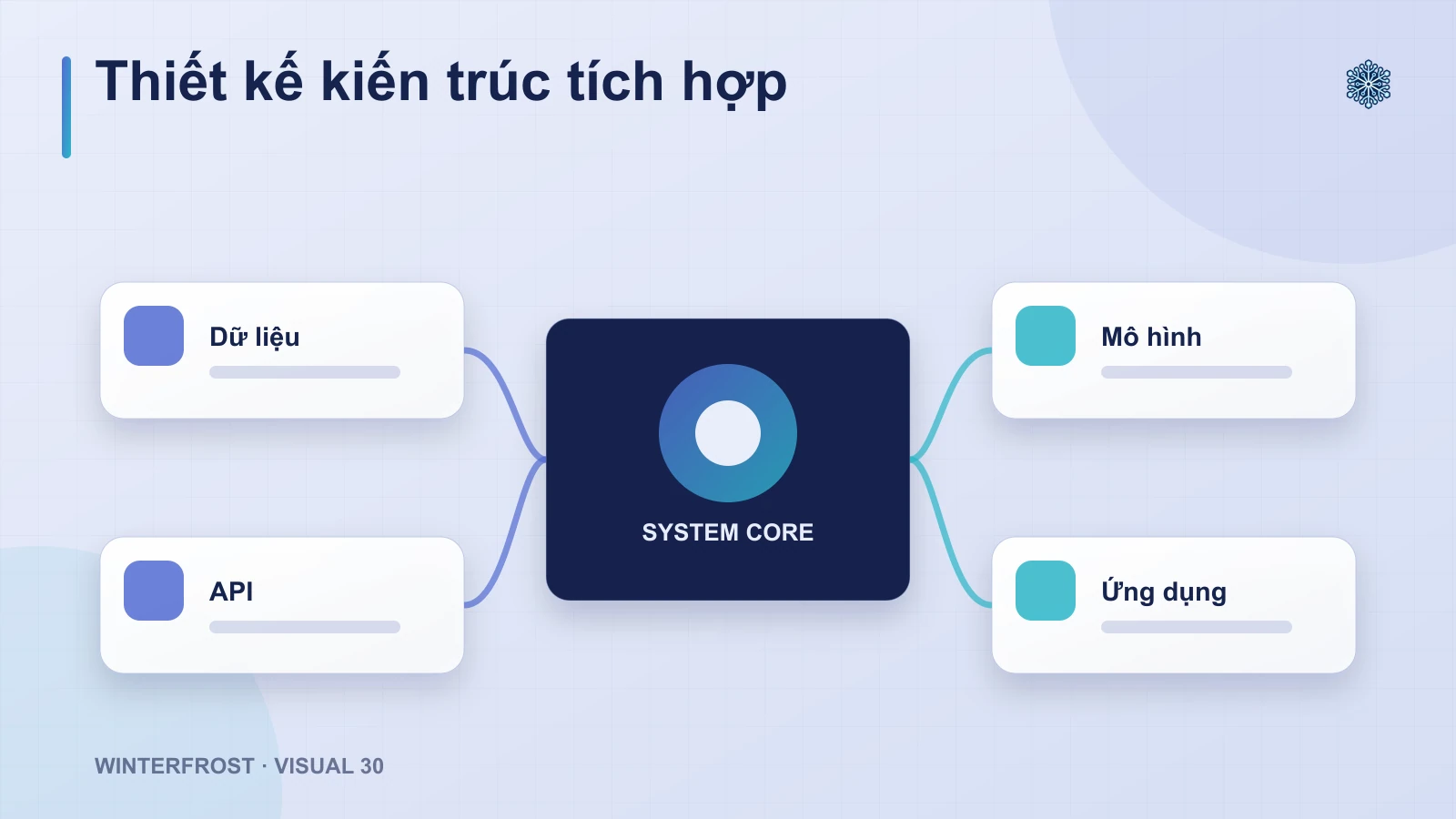 Giai Đoạn 2: Thiết Kế Kiến Trúc Và Phát Triển PoC