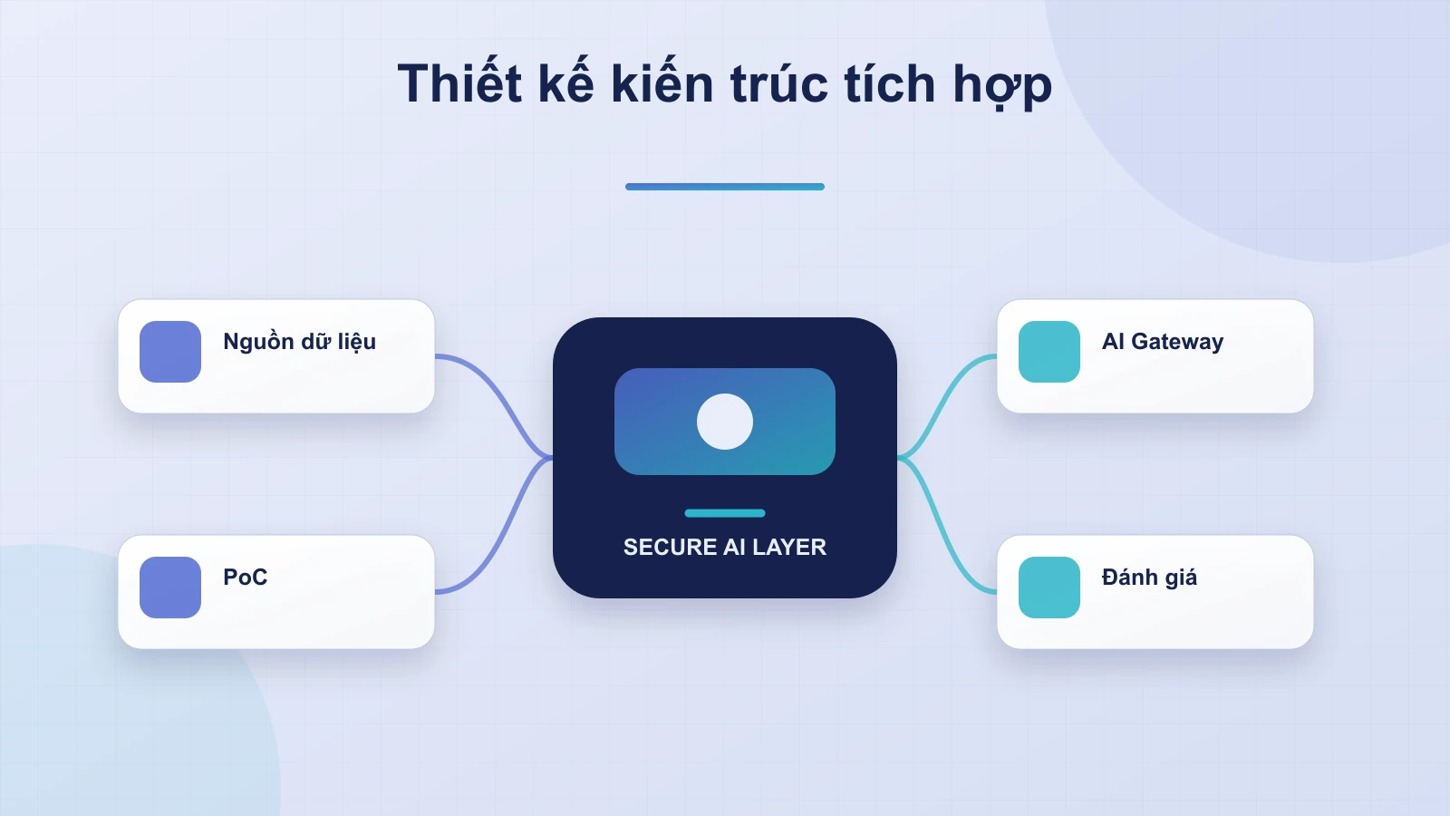 Giai Đoạn 2: Thiết Kế Kiến Trúc Và Phát Triển PoC