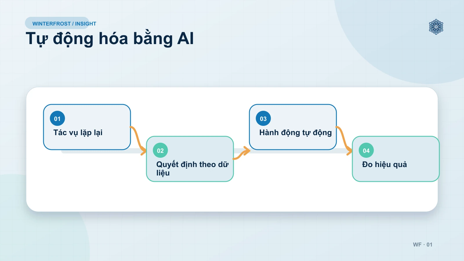 Dịch Vụ Tự Động Hóa AI Là Gì?