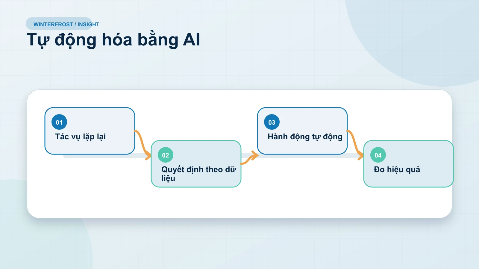 Dịch Vụ Tự Động Hóa AI Là Gì?