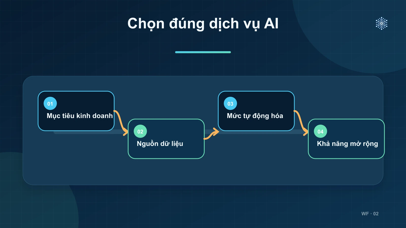 Cách Lựa Chọn Dịch Vụ Tự Động Hóa AI Phù Hợp Để Tăng Trưởng