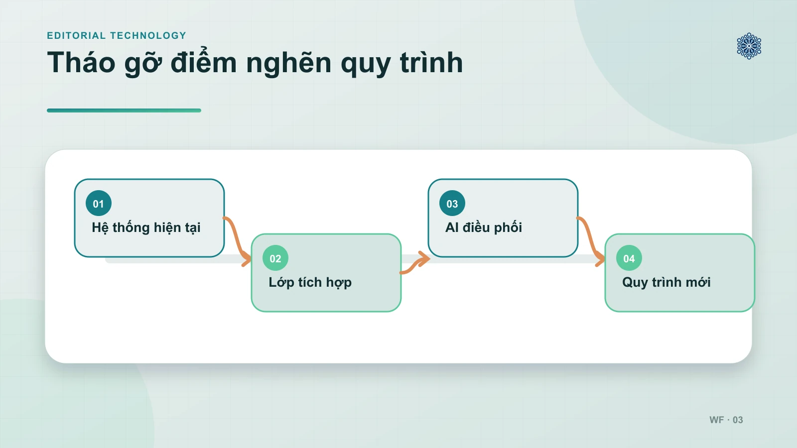 Winterfrost Tháo Gỡ Điểm Nghẽn Quy Trình Mà Không Buộc Doanh Nghiệp Xây Lại Toàn Bộ Hệ Thống