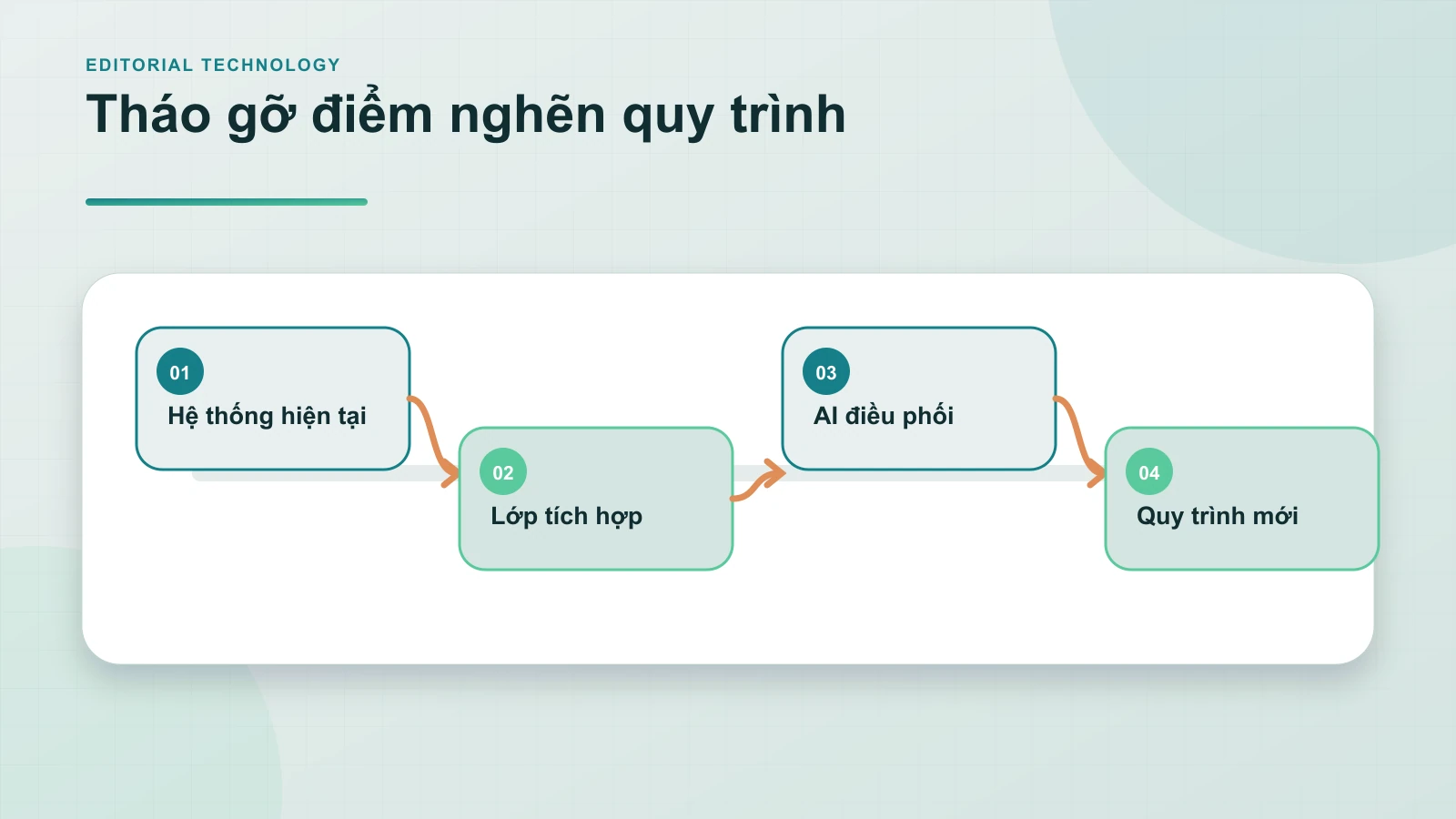 Winterfrost Tháo Gỡ Điểm Nghẽn Quy Trình Mà Không Buộc Doanh Nghiệp Xây Lại Toàn Bộ Hệ Thống