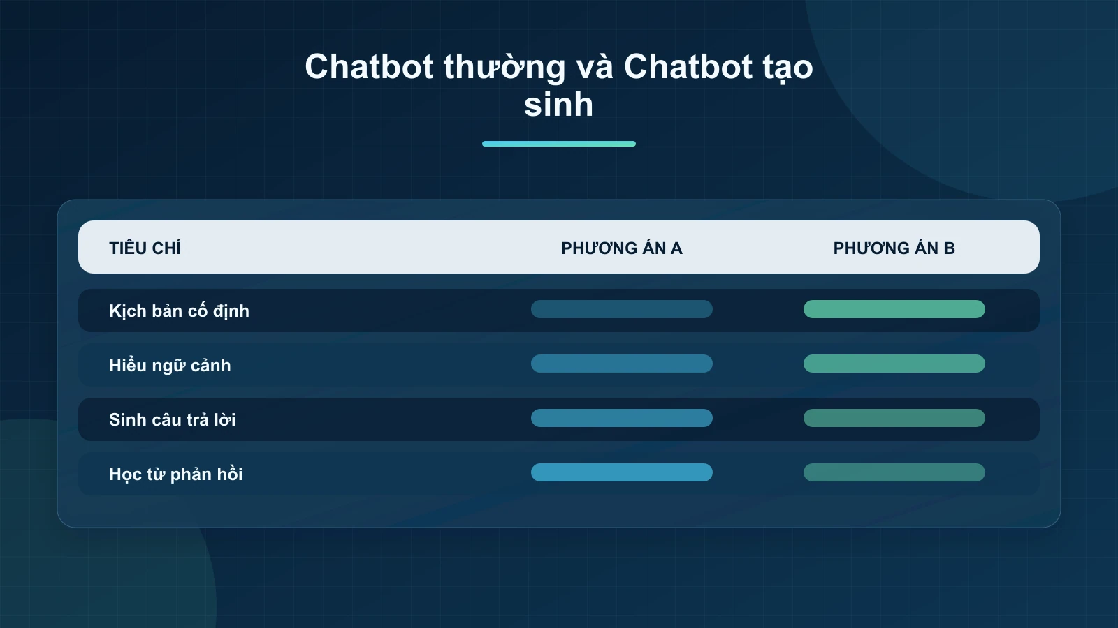 Chatbot thường và Chatbot tạo sinh — minh họa cho mục Generative AI Chatbot là gì? Khác biệt cốt lõi với Chatbot truyền thống