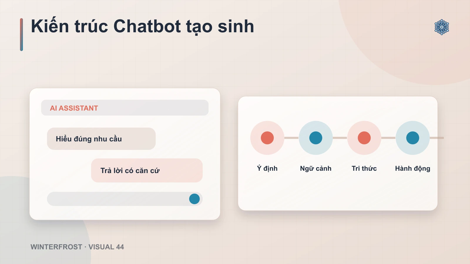 Kiến trúc Chatbot tạo sinh — minh họa cho mục Cấu tạo của Chatbot AI tạo sinh
