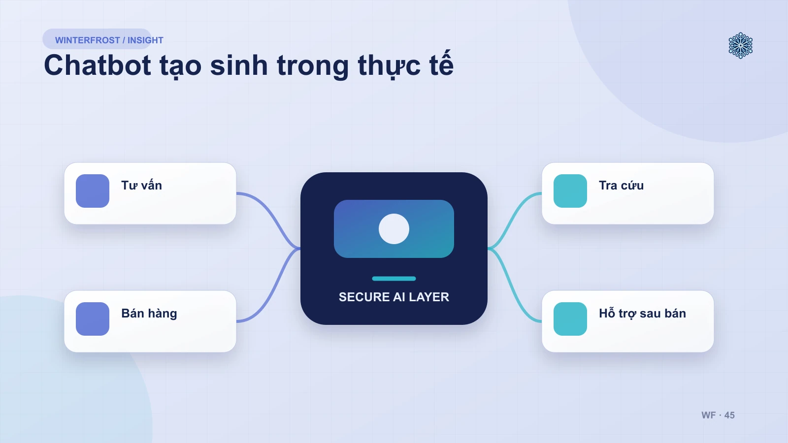 Chatbot tạo sinh trong thực tế — minh họa cho mục Tính ứng dụng của Chatbot tạo sinh