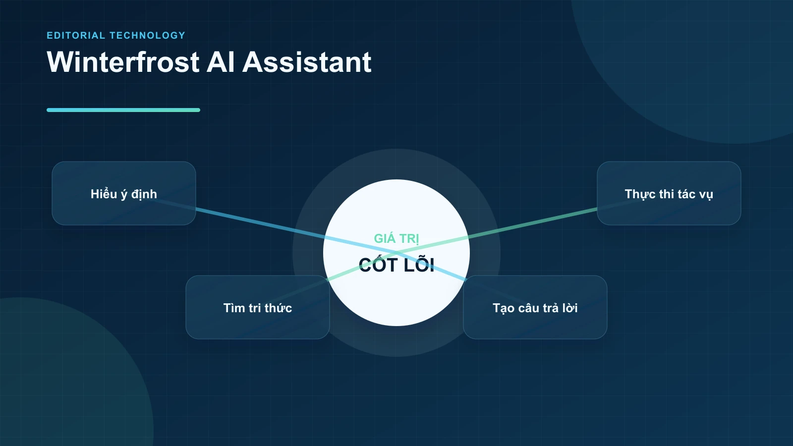 Winterfrost AI Assistant — minh họa cho mục Giải pháp Chatbot Winterfrost AI Assistant thông minh từ Winterfrost