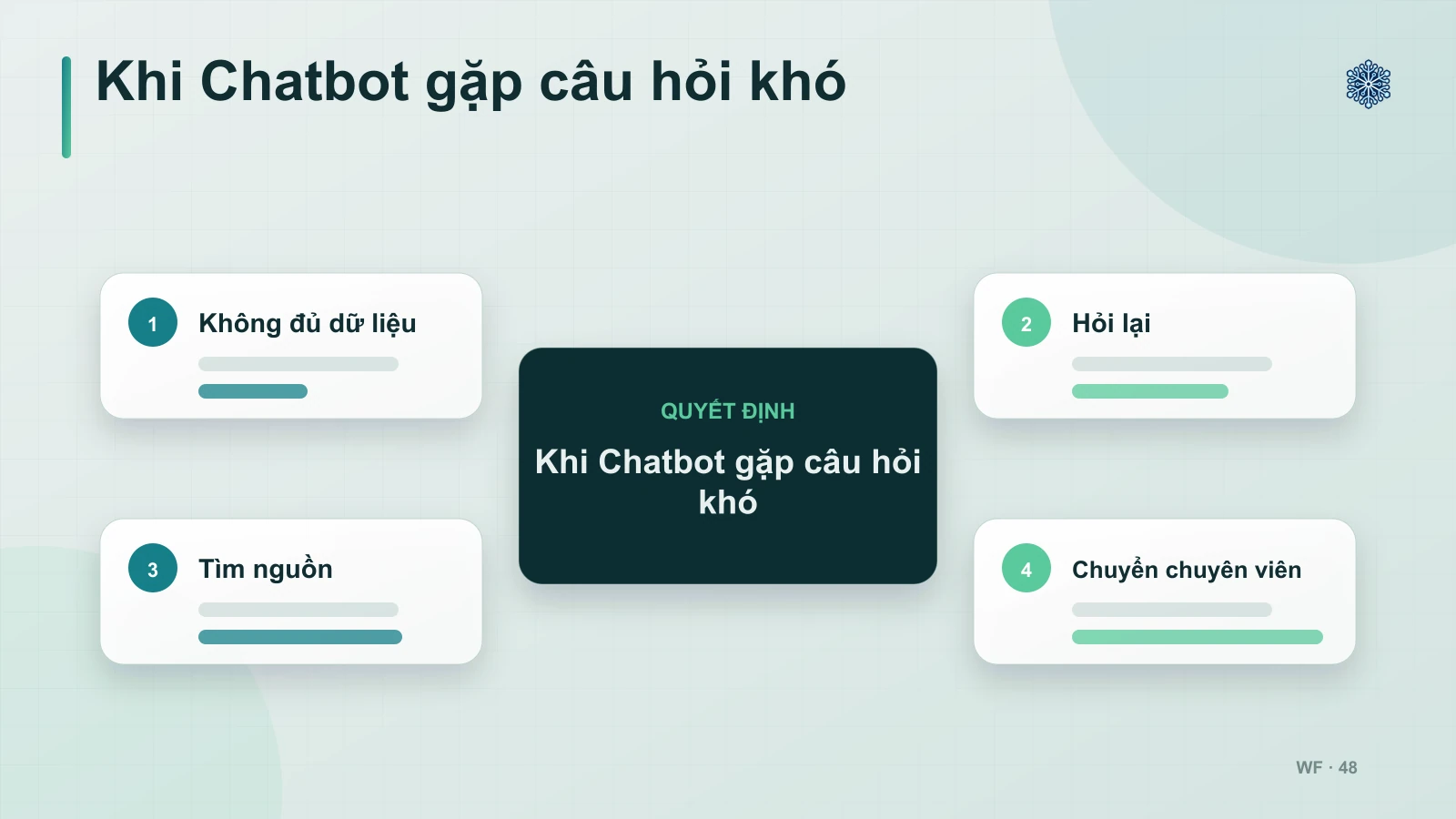 Khi Chatbot gặp câu hỏi khó — minh họa cho mục Nếu khách hàng hỏi khó hoặc AI không có dữ liệu thì sao?