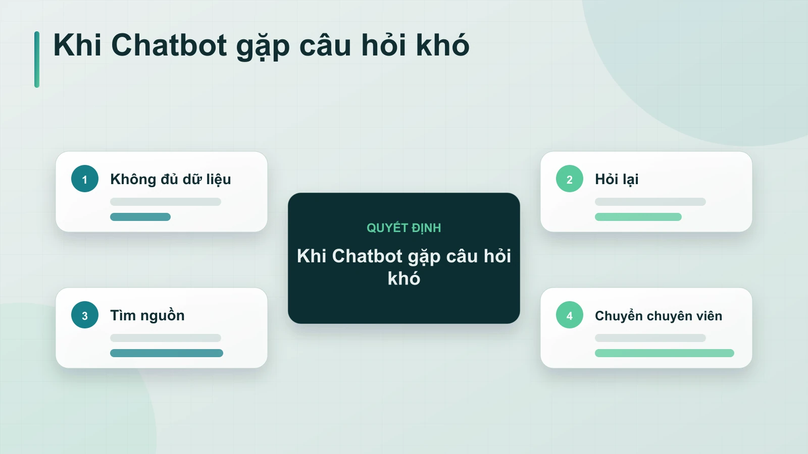 Khi Chatbot gặp câu hỏi khó — minh họa cho mục Nếu khách hàng hỏi khó hoặc AI không có dữ liệu thì sao?