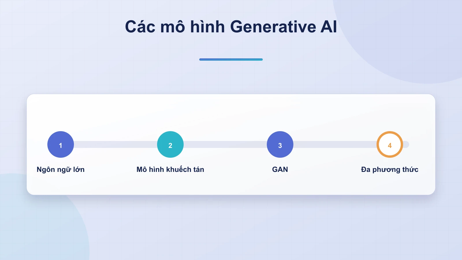 Các mô hình của Generative AI