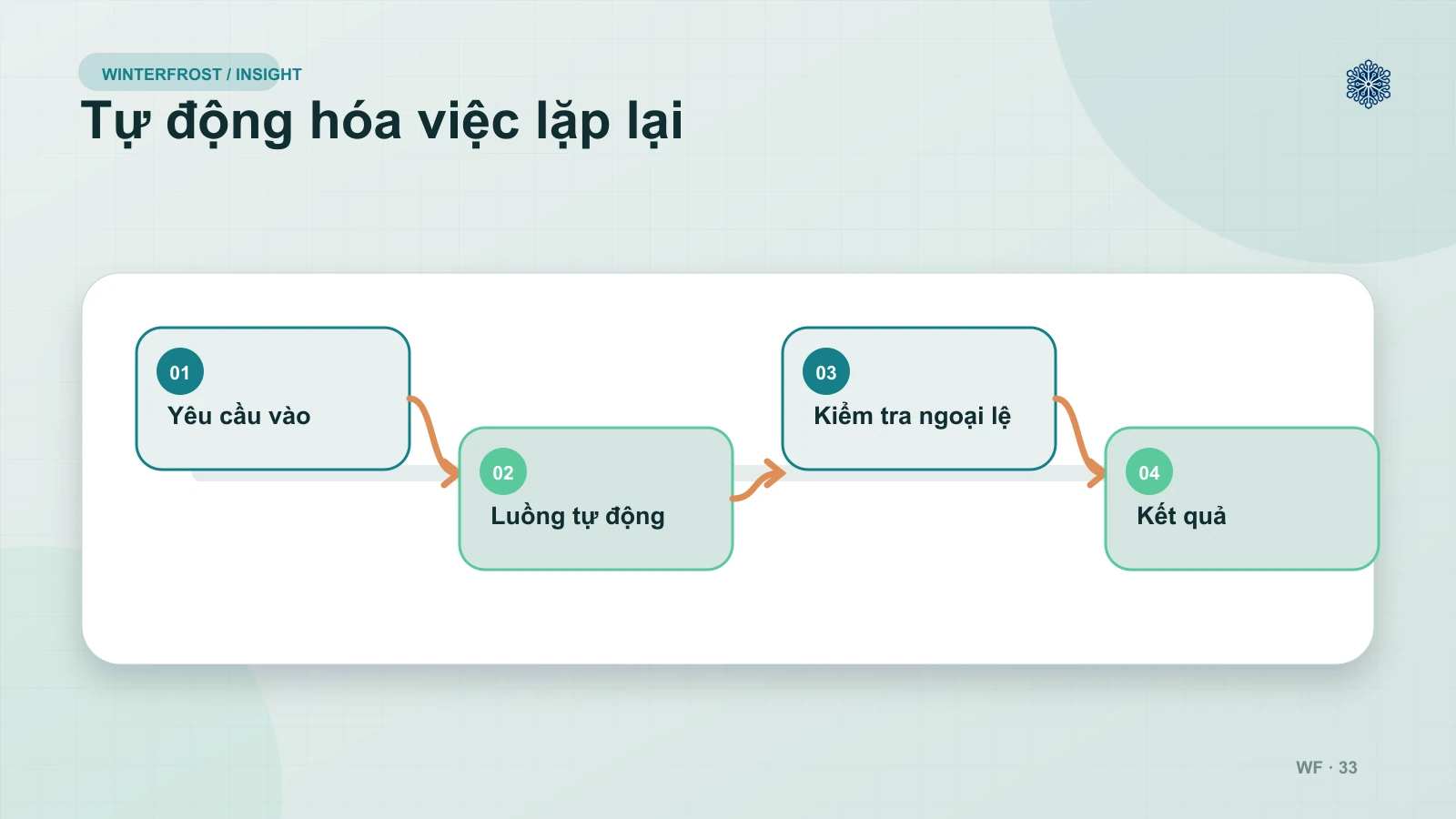 1. Tự động hóa quy trình lặp lại