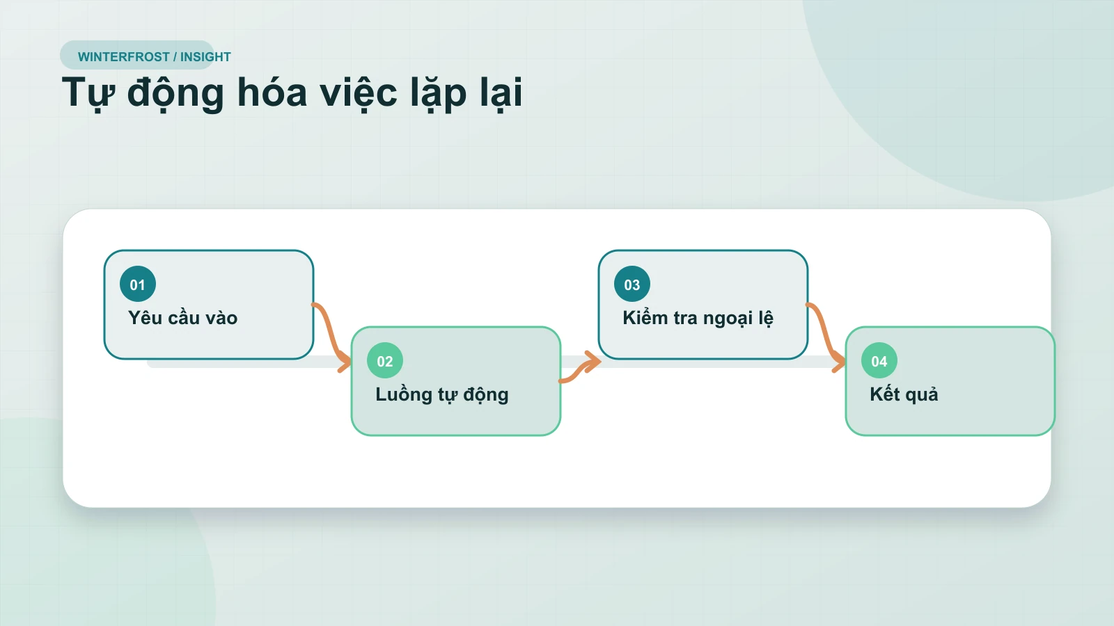 1. Tự động hóa quy trình lặp lại