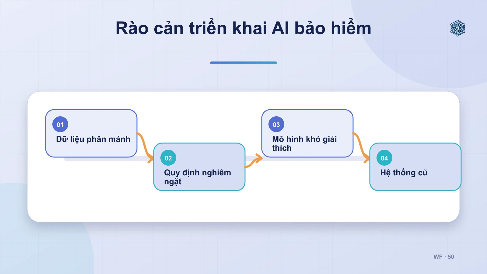 Những thách thức lớn khi triển khai Generative AI trong ngành bảo hiểm