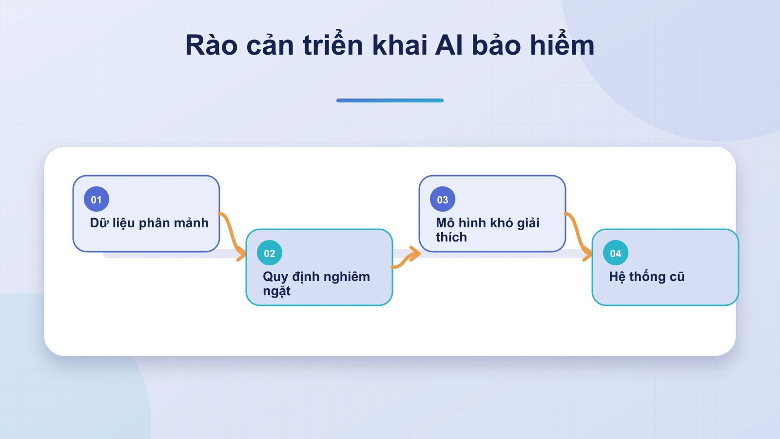 Những thách thức lớn khi triển khai Generative AI trong ngành bảo hiểm