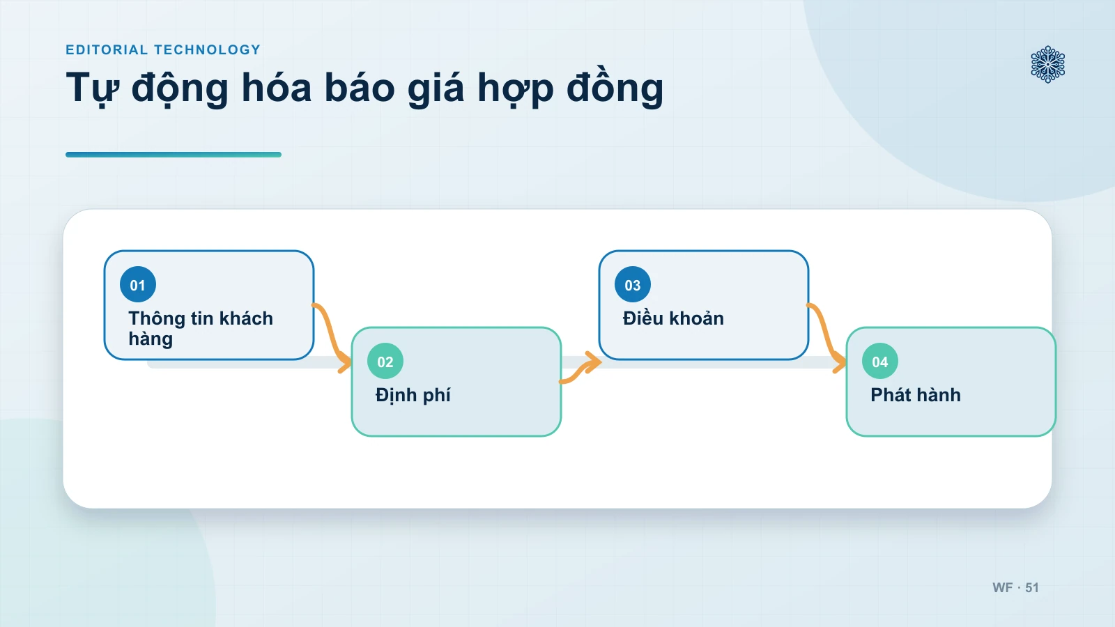 Tạo báo giá & phát hành hợp đồng