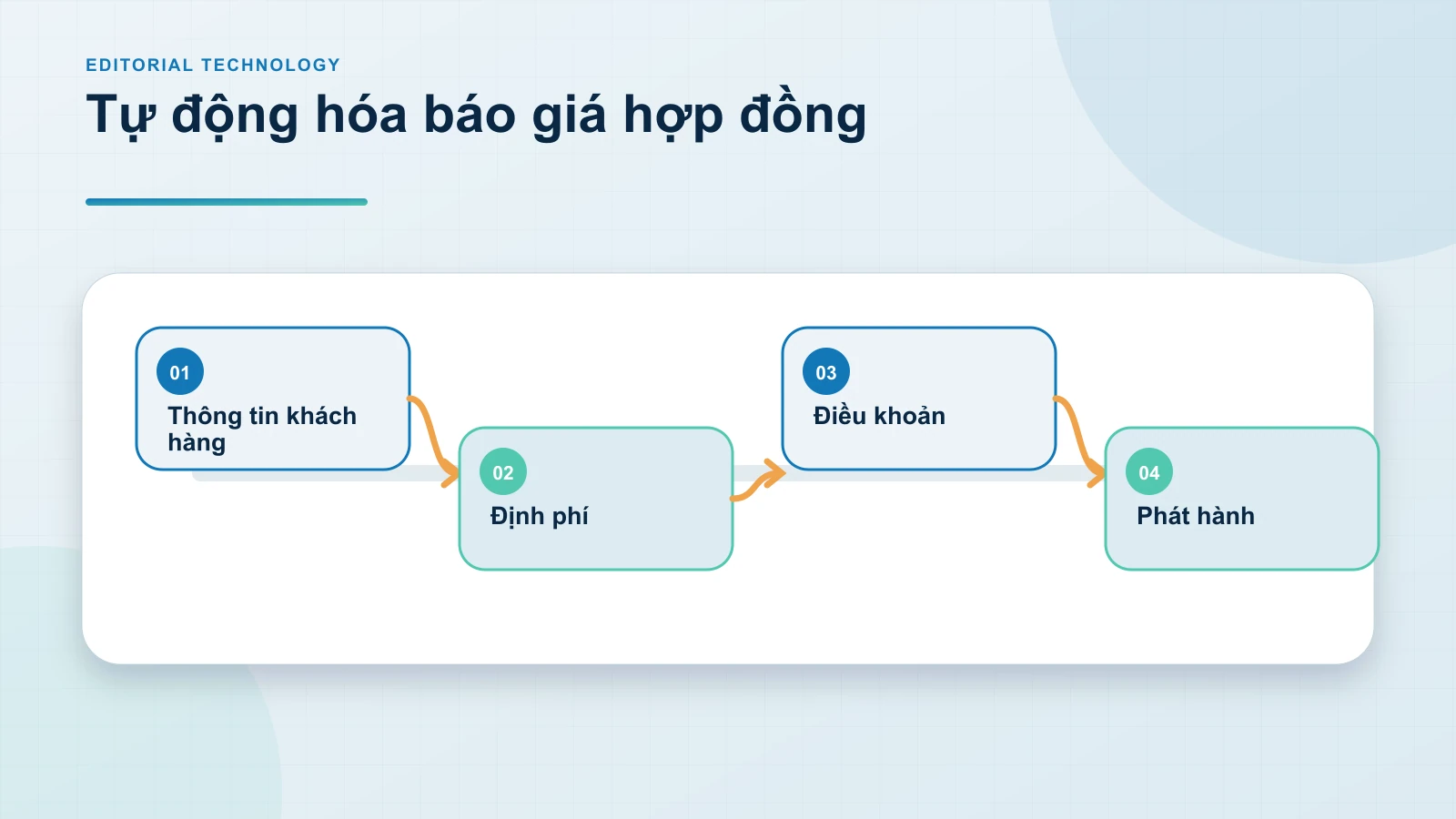 Tạo báo giá & phát hành hợp đồng