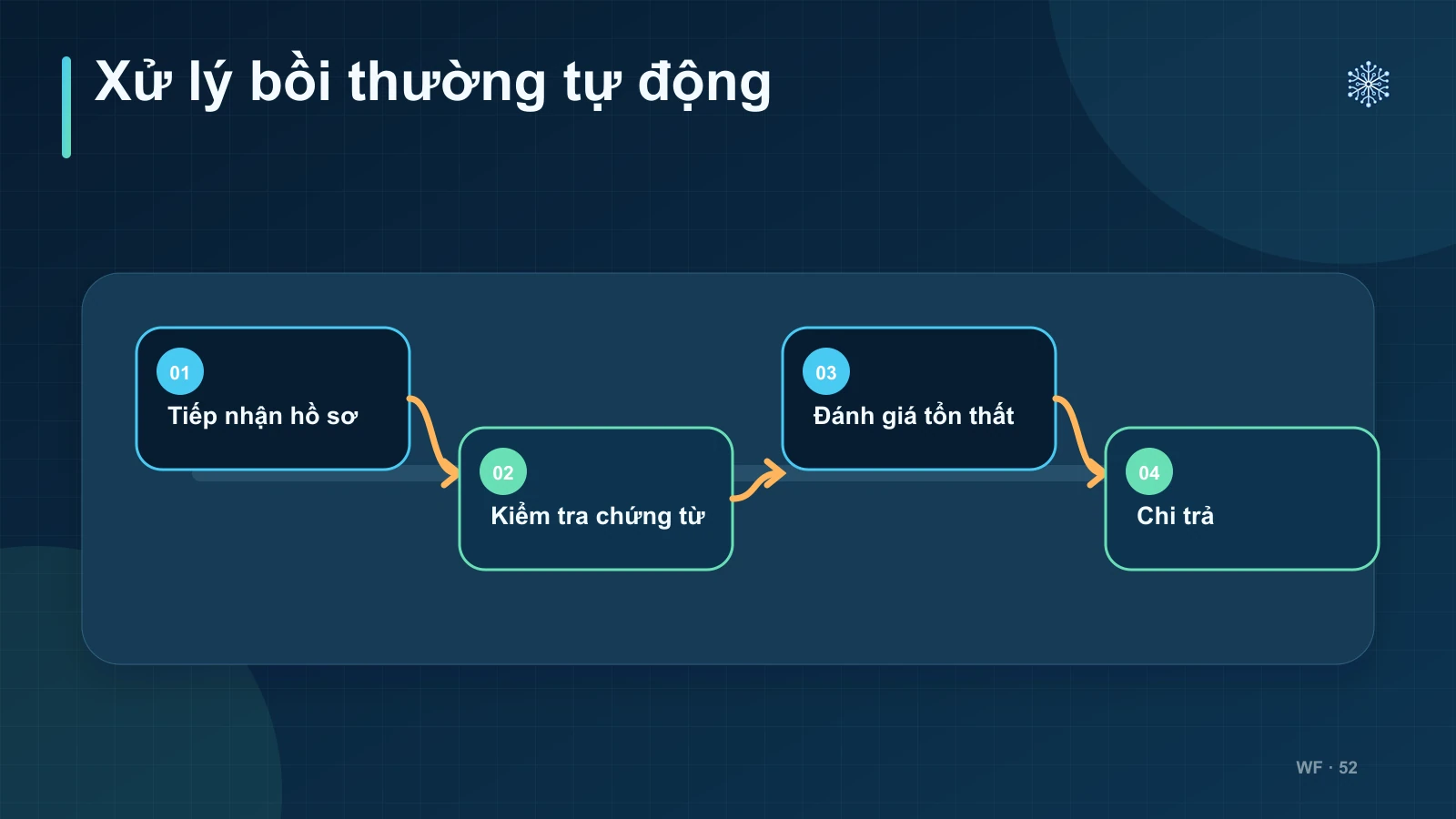 Xử lý bồi thường tự động hoàn toàn (Autonomous Claims Processing)