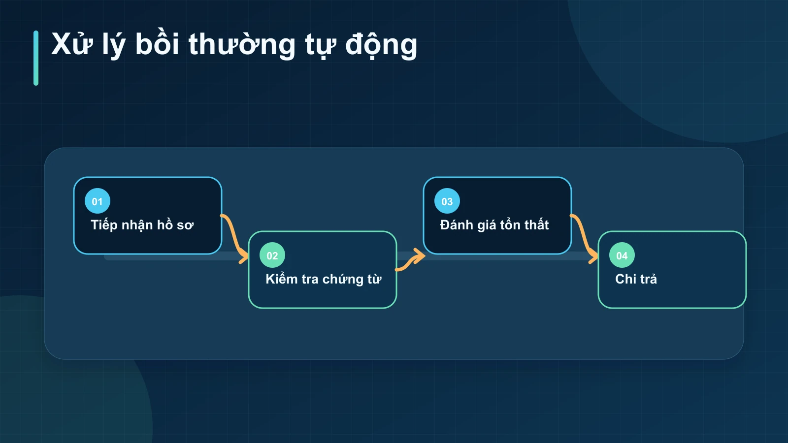 Xử lý bồi thường tự động hoàn toàn (Autonomous Claims Processing)