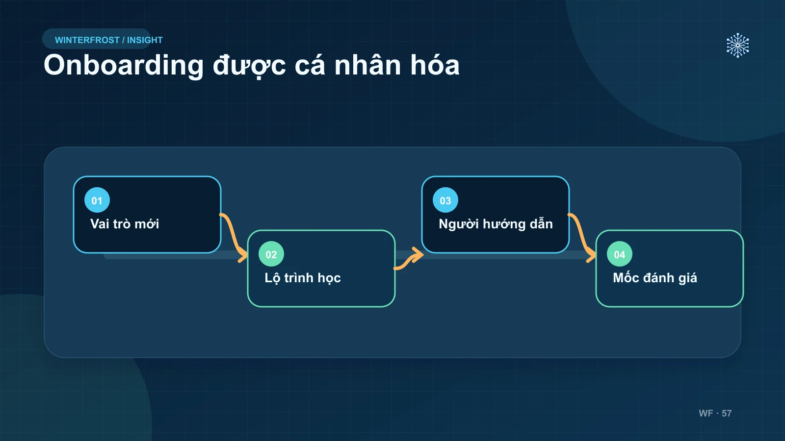 4. Onboarding cá nhân hóa