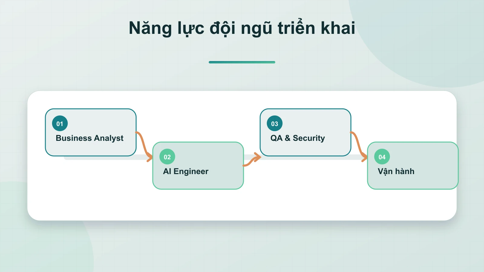 5. Trình độ & kinh nghiệm đội ngũ phát triển (Team Expertise)
